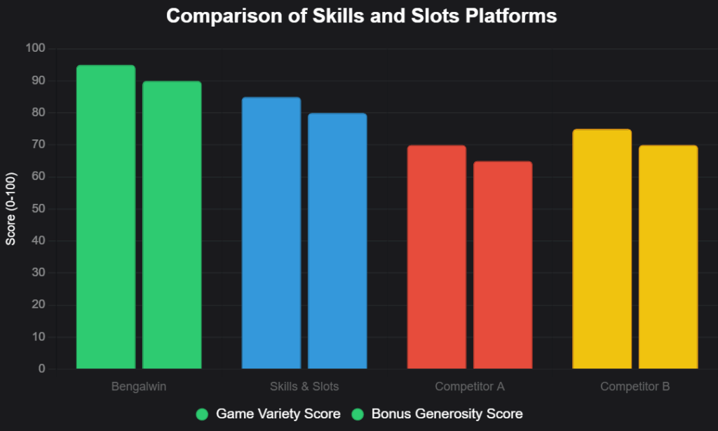 Skills and Slots on Bengalwin vs competitors